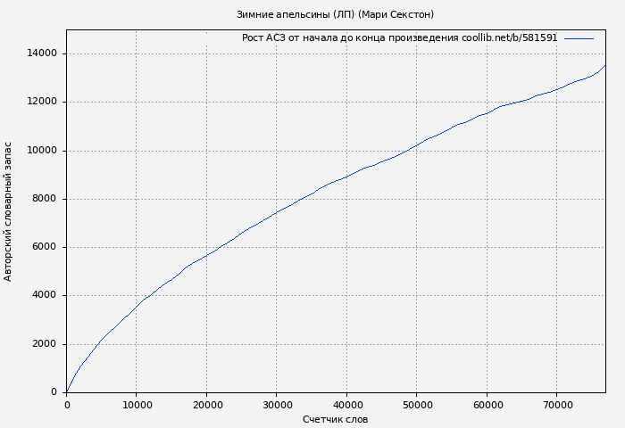 Рост АСЗ книги № 581591: Зимние апельсины (ЛП) (Мари Секстон)