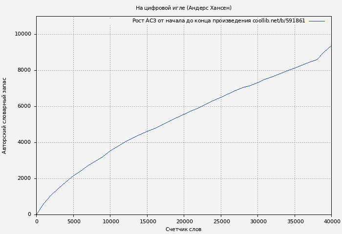 Рост АСЗ книги № 591861: На цифровой игле (Андерс Хансен)