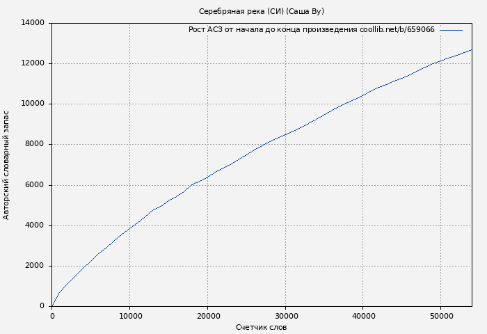 Рост АСЗ книги № 659066: Серебряная река (СИ) (Саша Ву)