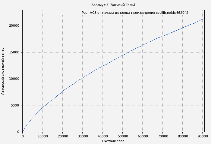 Рост АСЗ книги № 662042: Баламут 3 (Василий Горъ)