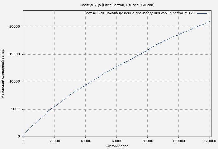 Рост АСЗ книги № 679120: Наследница (Олег Ростов)