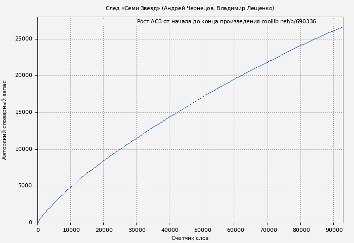 Рост АСЗ книги № 690336: След «Семи Звезд» (Андрей Чернецов)
