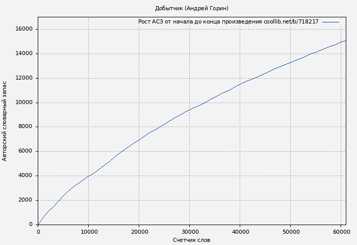 Рост АСЗ книги № 718217: Добытчик (Андрей Горин)