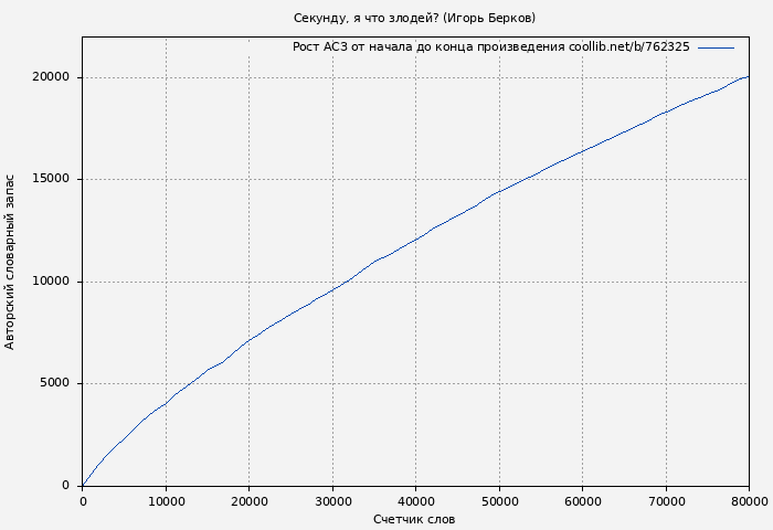 Рост АСЗ книги № 762325: Секунду, я что злодей? (Игорь Берков)