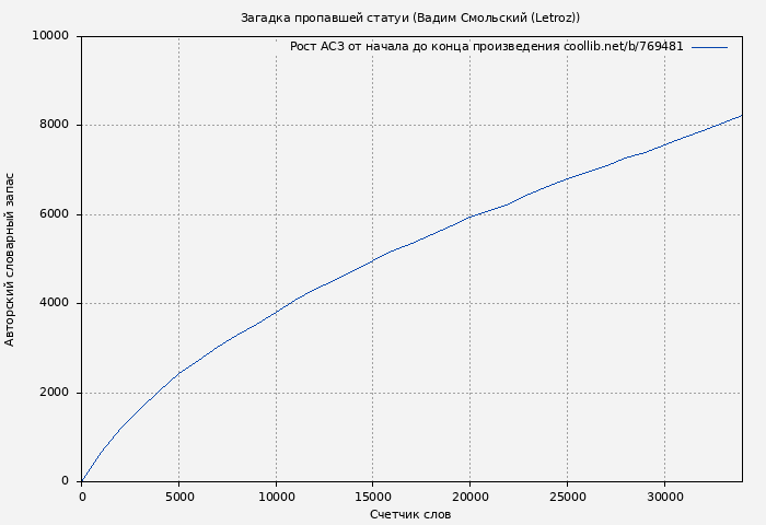 Рост АСЗ книги № 769481: Загадка пропавшей статуи (Вадим Смольский (Letroz))