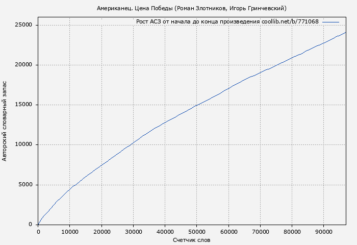 Рост АСЗ книги № 771068: Американец. Цена Победы (Роман Злотников)