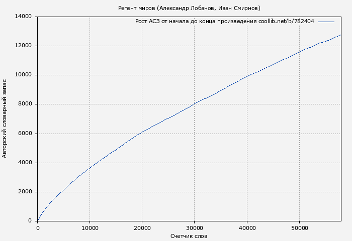 Рост АСЗ книги № 782404: Регент миров (Александр Лобанов)
