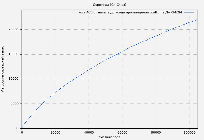 Рост АСЗ книги № 794094: Дорогуша (Си Скюз)