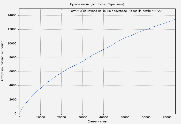 Рост АСЗ книги № 795220: Судьба магии (Бет Рэвис)