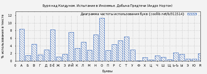 Диаграма использования букв книги № 311514: Буря над Колдуном. Испытание в Иноземье. Добыча Предтечи (Андрэ Нортон)