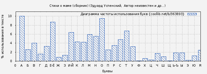 Диаграма использования букв книги № 363893: Стихи о маме (сборник) (Эдуард Успенский)