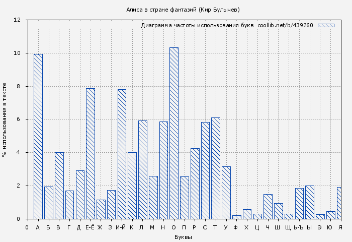 Диаграма использования букв книги № 439260: Алиса в стране фантазий (Кир Булычев)
