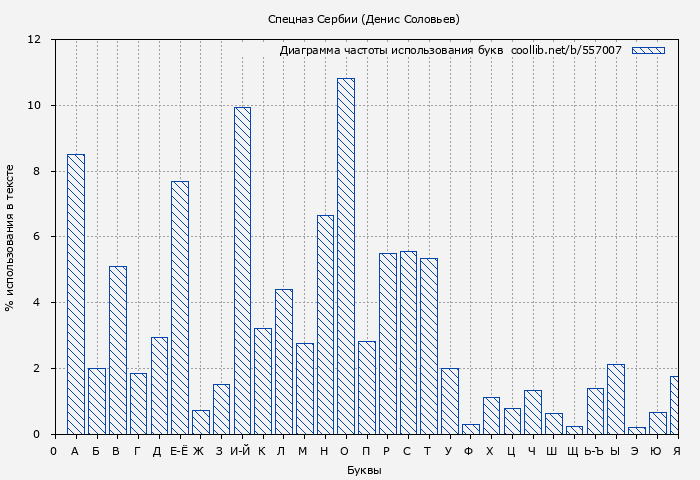 Диаграма использования букв книги № 557007: Спецназ Сербии (Денис Соловьев)