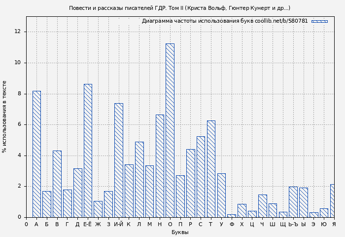 Диаграма использования букв книги № 580781: Повести и рассказы писателей ГДР. Том II (Криста Вольф)