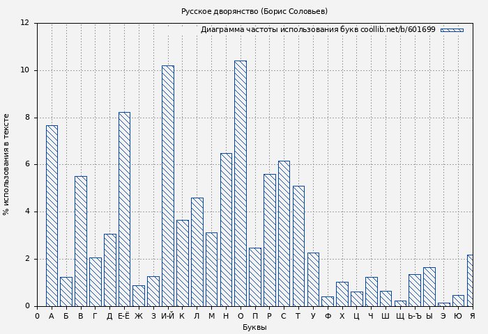 Диаграма использования букв книги № 601699: Русское дворянство (Борис Соловьев)