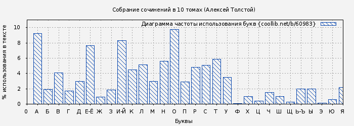 Диаграма использования букв книги № 60983: Собрание сочинений в 10 томах (Алексей Толстой)