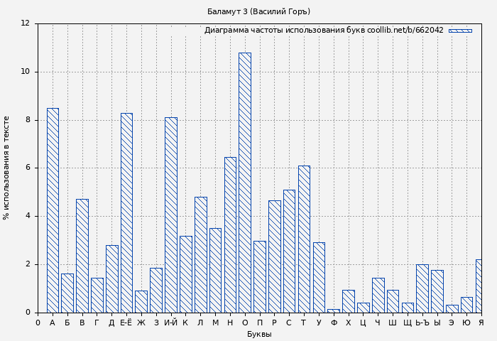 Диаграма использования букв книги № 662042: Баламут 3 (Василий Горъ)