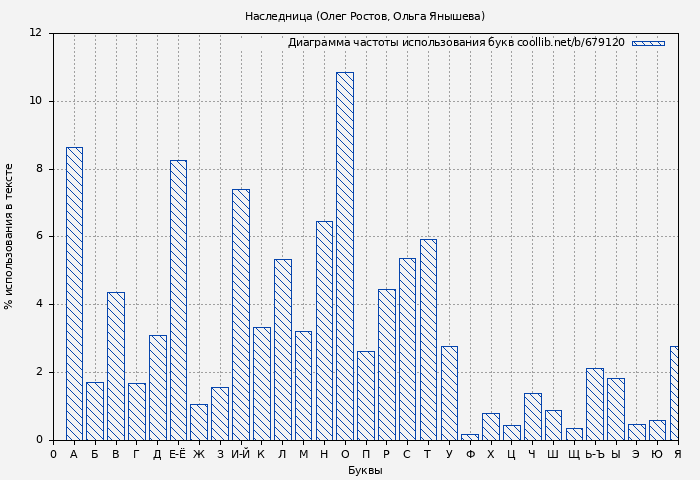 Диаграма использования букв книги № 679120: Наследница (Олег Ростов)