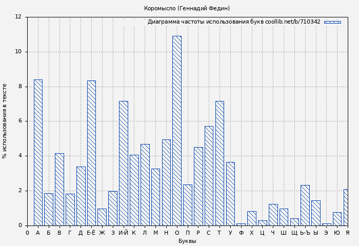 Диаграма использования букв книги № 710342: Коромысло (Геннадий Федин)