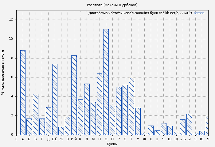 Диаграма использования букв книги № 726019: Расплата (Максим Щербаков)