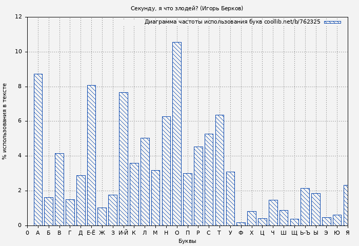 Диаграма использования букв книги № 762325: Секунду, я что злодей? (Игорь Берков)