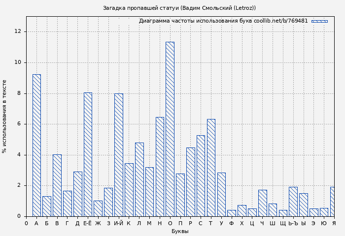 Диаграма использования букв книги № 769481: Загадка пропавшей статуи (Вадим Смольский (Letroz))