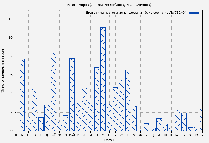 Диаграма использования букв книги № 782404: Регент миров (Александр Лобанов)
