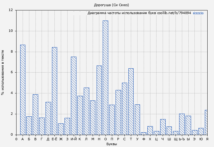 Диаграма использования букв книги № 794094: Дорогуша (Си Скюз)