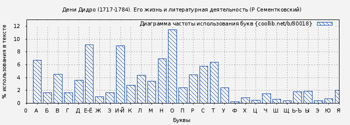 Диаграма использования букв книги № 80018: Дени Дидро (1717-1784). Его жизнь и литературная деятельность (Ростислав Сементковский)
