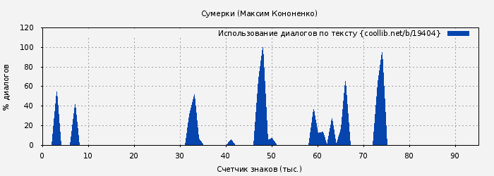 Использование диалогов по тексту книги № 19404: Сумерки (Максим Кононенко)