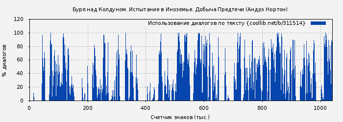 Использование диалогов по тексту книги № 311514: Буря над Колдуном. Испытание в Иноземье. Добыча Предтечи (Андрэ Нортон)