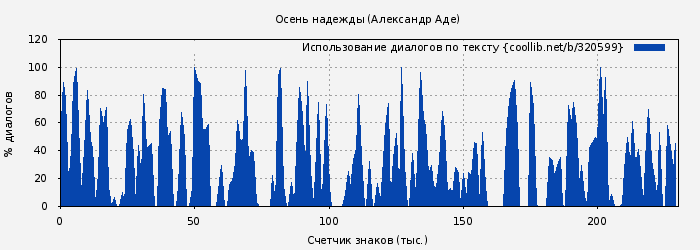 Использование диалогов по тексту книги № 320599: Осень надежды (Александр Аде)