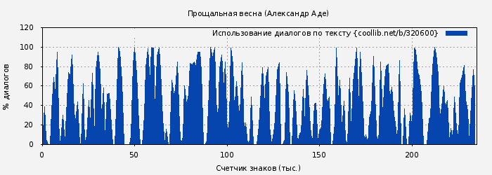 Использование диалогов по тексту книги № 320600: Прощальная весна (Александр Аде)