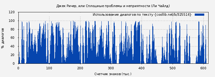 Использование диалогов по тексту книги № 325516: Джек Ричер, или Сплошные проблемы и неприятности (Ли Чайлд)