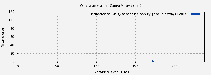 Использование диалогов по тексту книги № 325907: О смысле жизни (Сария Маммадова)