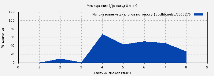 Использование диалогов по тексту книги № 356327: Чемоданчик (Дональд Хениг)