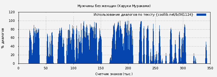 Использование диалогов по тексту книги № 361124: Мужчины без женщин (Харуки Мураками)