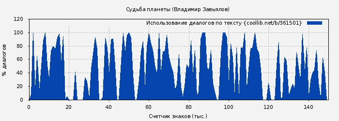Использование диалогов по тексту книги № 361501: Судьба планеты (Владимир Завьялов)