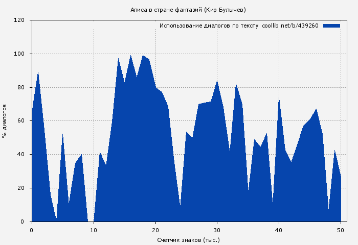 Использование диалогов по тексту книги № 439260: Алиса в стране фантазий (Кир Булычев)