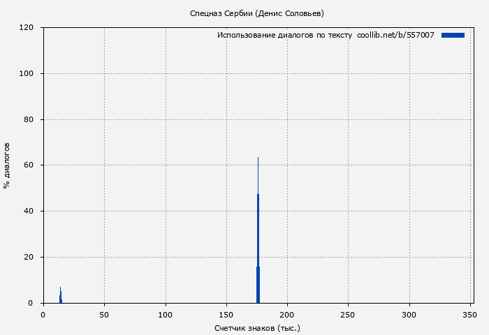 Использование диалогов по тексту книги № 557007: Спецназ Сербии (Денис Соловьев)