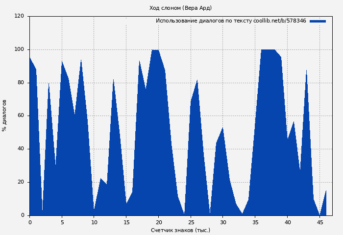 Использование диалогов по тексту книги № 578346: Ход слоном (Вера Ард)