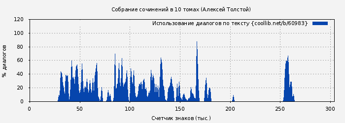 Использование диалогов по тексту книги № 60983: Собрание сочинений в 10 томах (Алексей Толстой)