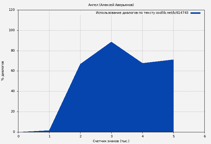 Использование диалогов по тексту книги № 614743: Ангел (Алексей Аверьянов)