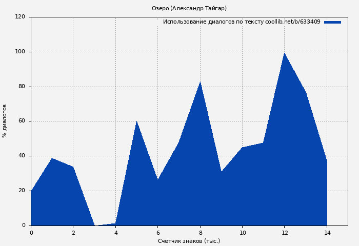 Использование диалогов по тексту книги № 633409: Озеро (Александр Тайгар)