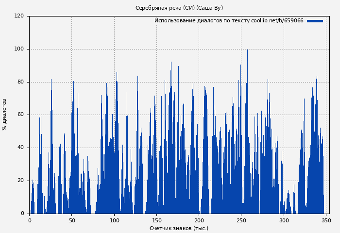 Использование диалогов по тексту книги № 659066: Серебряная река (СИ) (Саша Ву)