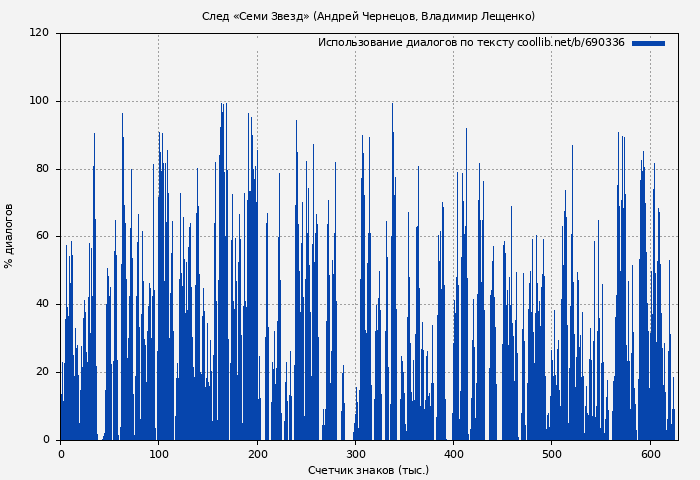 Использование диалогов по тексту книги № 690336: След «Семи Звезд» (Андрей Чернецов)