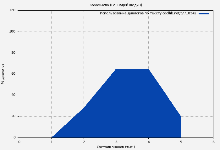 Использование диалогов по тексту книги № 710342: Коромысло (Геннадий Федин)