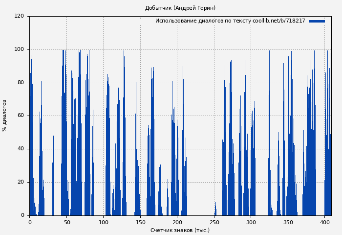Использование диалогов по тексту книги № 718217: Добытчик (Андрей Горин)