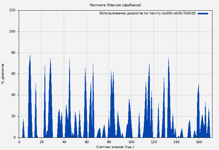 Использование диалогов по тексту книги № 726019: Расплата (Максим Щербаков)