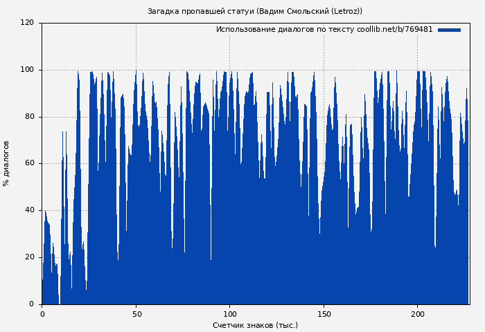 Использование диалогов по тексту книги № 769481: Загадка пропавшей статуи (Вадим Смольский (Letroz))